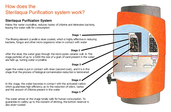 How Stefani filtration works